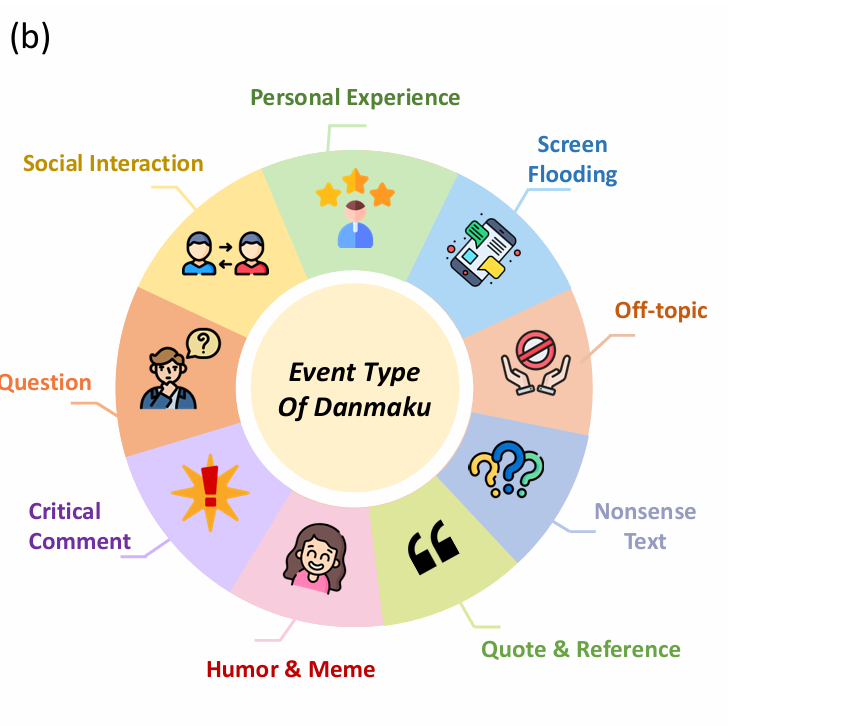 DanmakuTPPBench multimodal temporal point process data and event types
