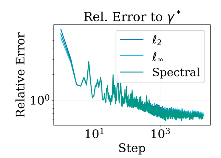 Experiments on the implicit bias of stochastic steepest descent