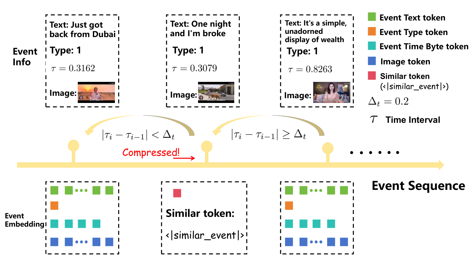 Framework for long-range multimodal event sequence modeling