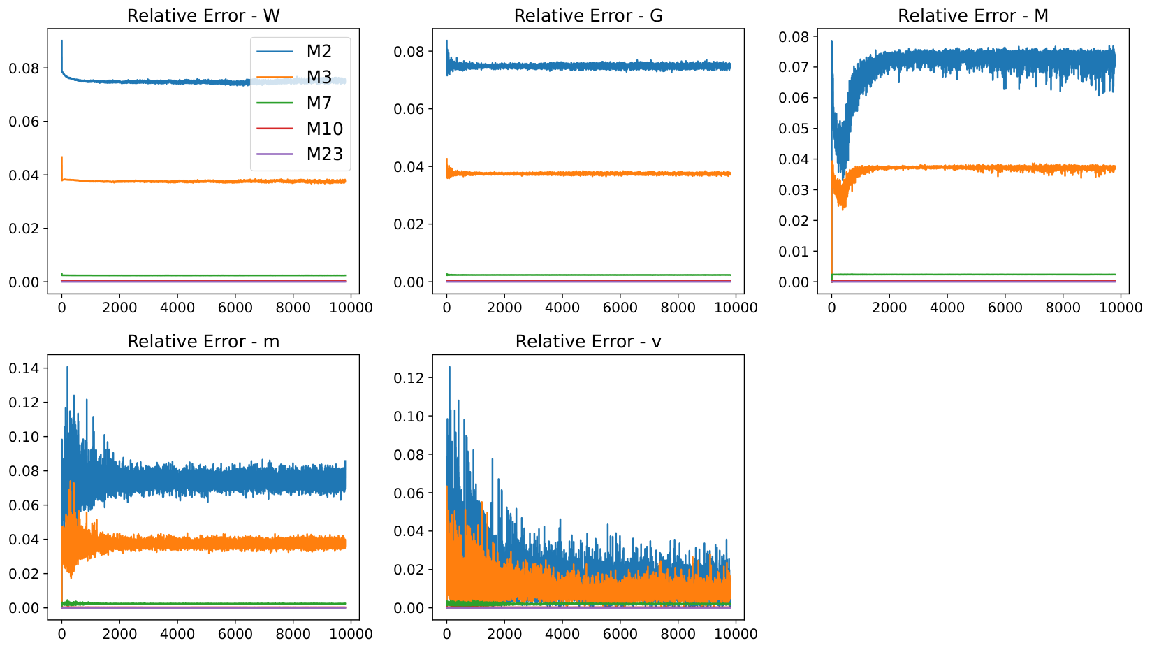 Muon experiments under floating-point quantization