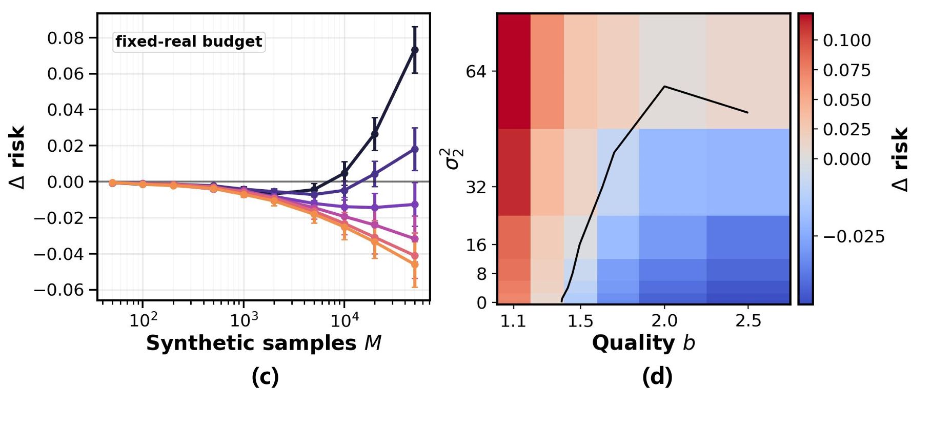 Simulation results comparing mixed and two-stage training with synthetic data